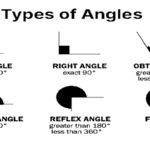 Types of Angles