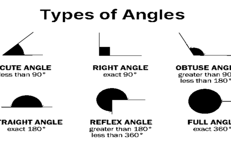 Types of Angles in Geometry