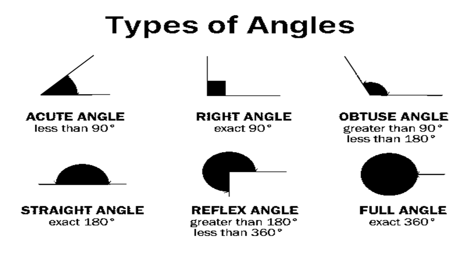 Types of Angles