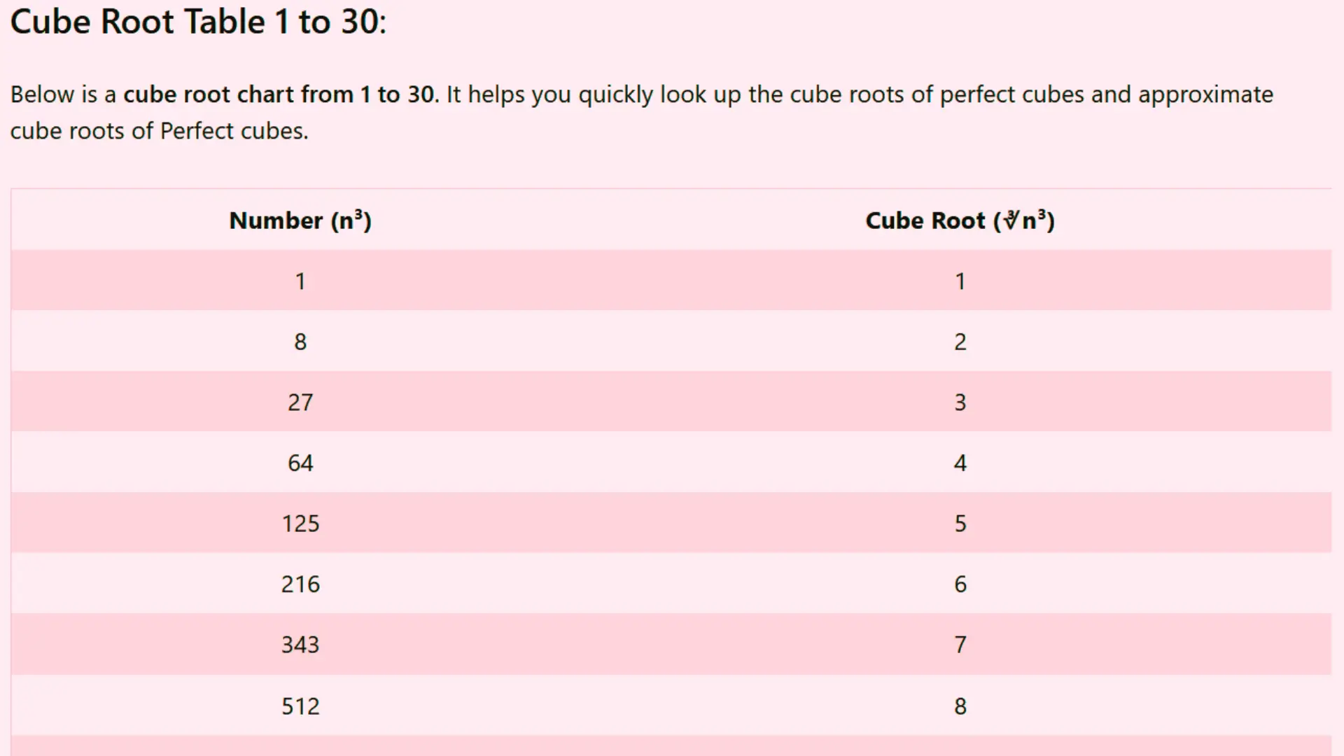Cube Root Chart