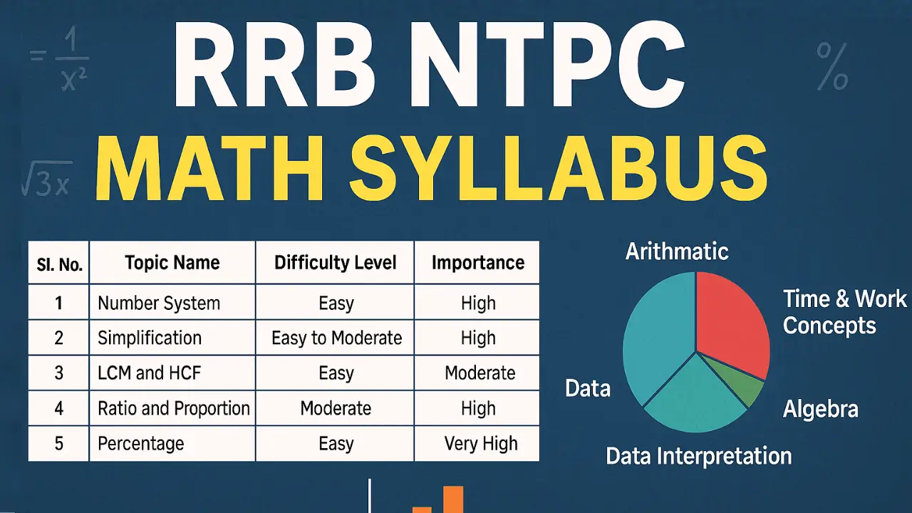 RRB NTPC Math Syllabus